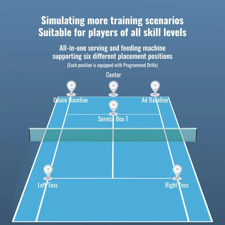 PongBot diagram of a tennis court marked with six programmable ball placement positions: deuce baseline, centre, ad baseline, left toss, service box T and right toss